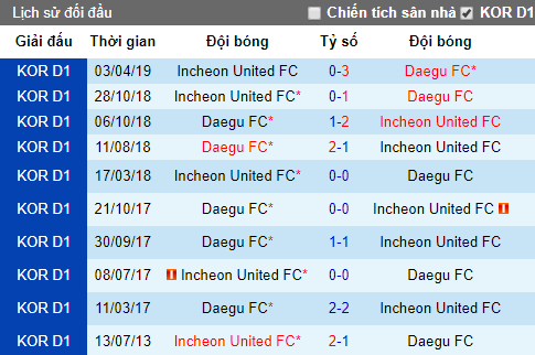 Nhận định Daegu vs Incheon United, 12h ngày 19/5